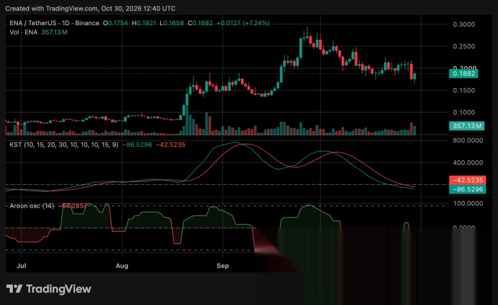 Ethena 价格图表,来源:crypto.news