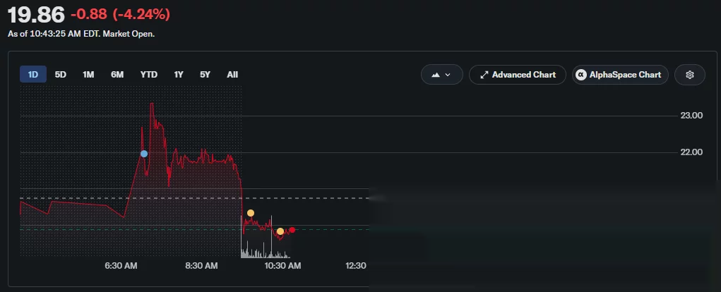 CORZ intraday chart shows shares falling 4.24% to $19.86.