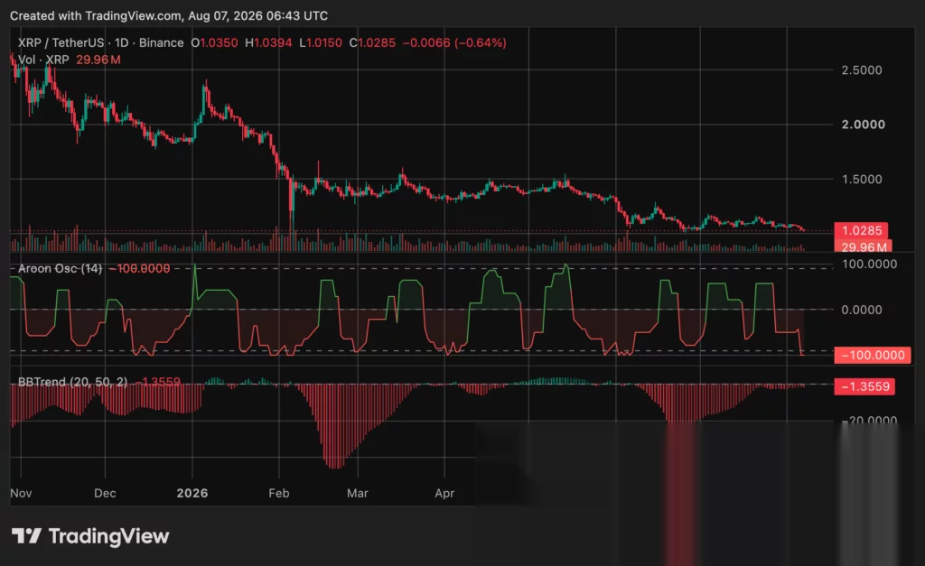 XRP price chart, source: crypto.news