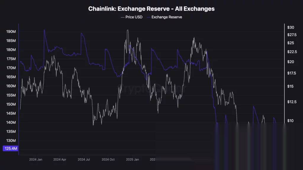 Chainlink (LINK) exchange reserves, source: CryptoQuant