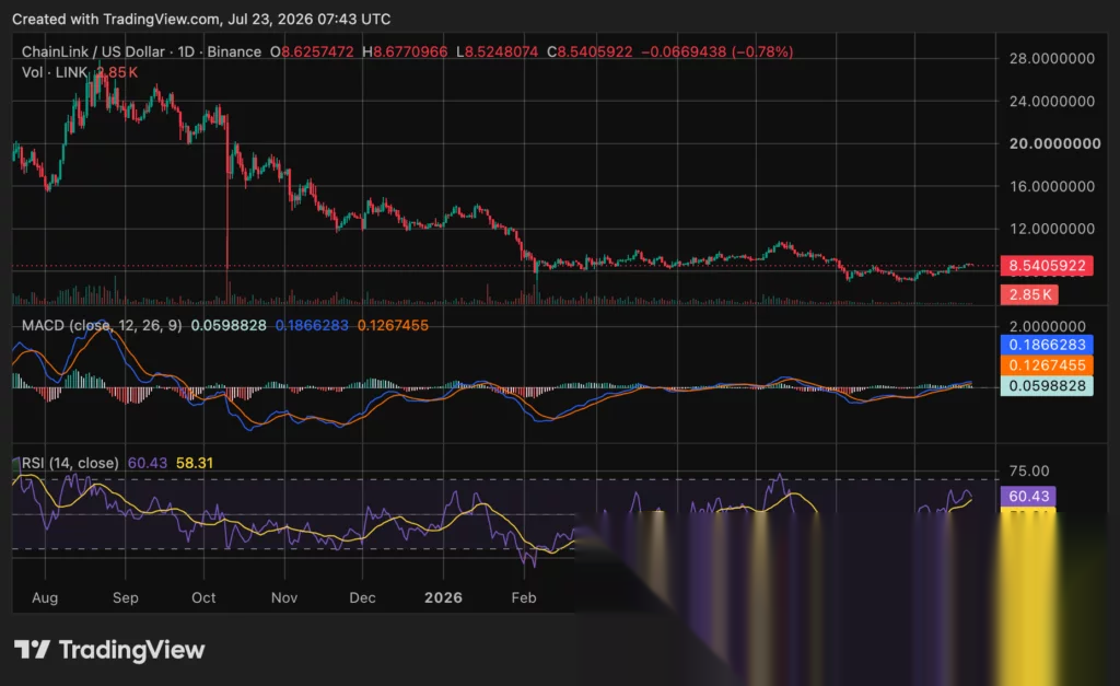График цены Chainlink (LINK), источник: crypto.news