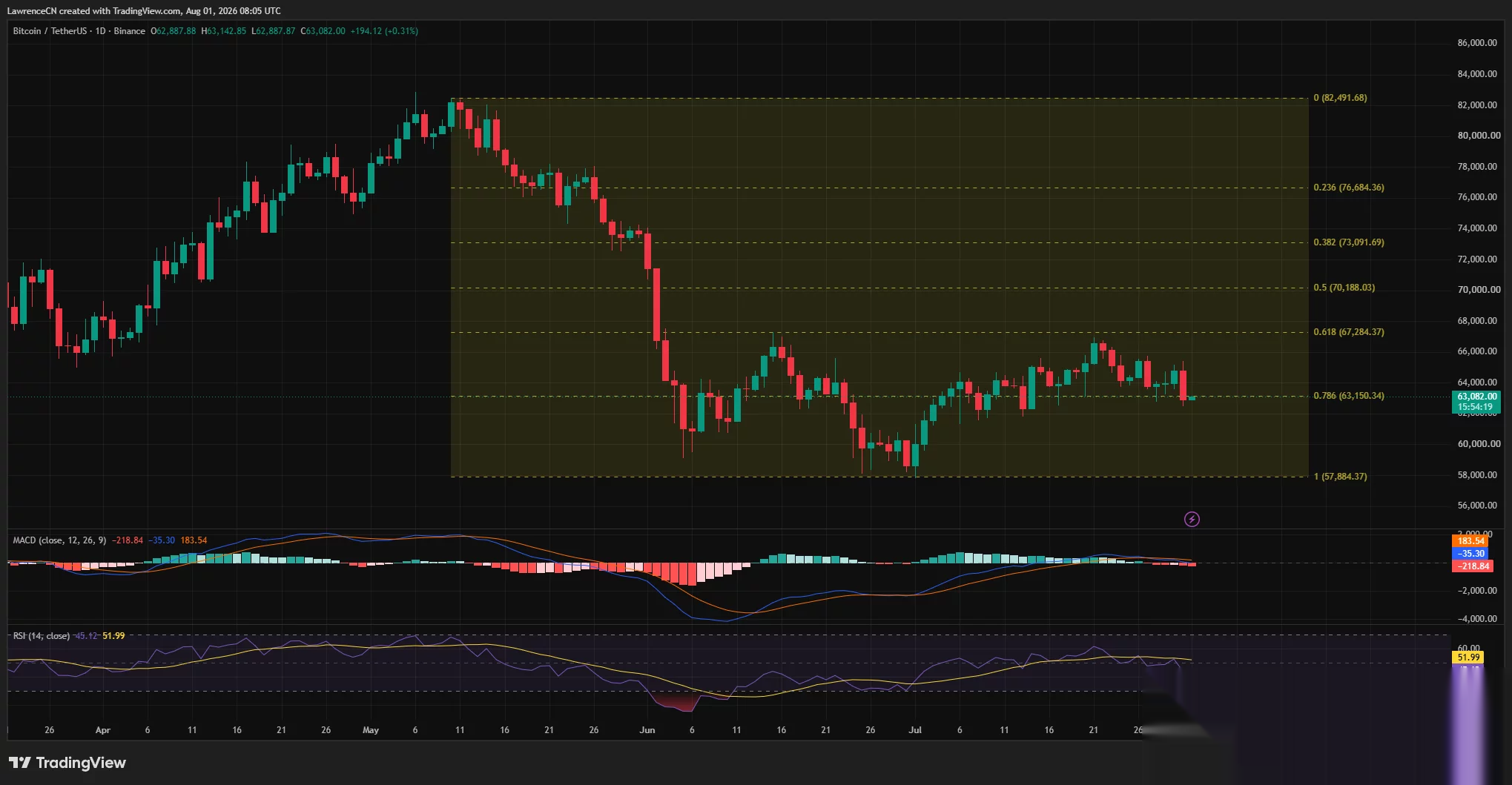 Bitcoin daily chart shows BTC testing $63,150 Fibonacci support as RSI and MACD weaken