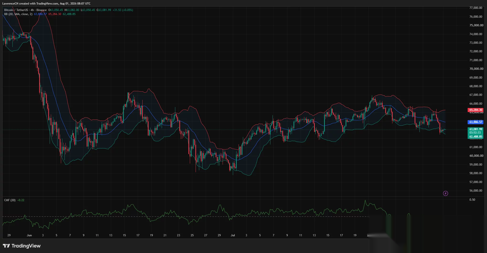 Bitcoin 4-hour chart shows BTC near $63,000 below the Bollinger midpoint, with negative money flow.