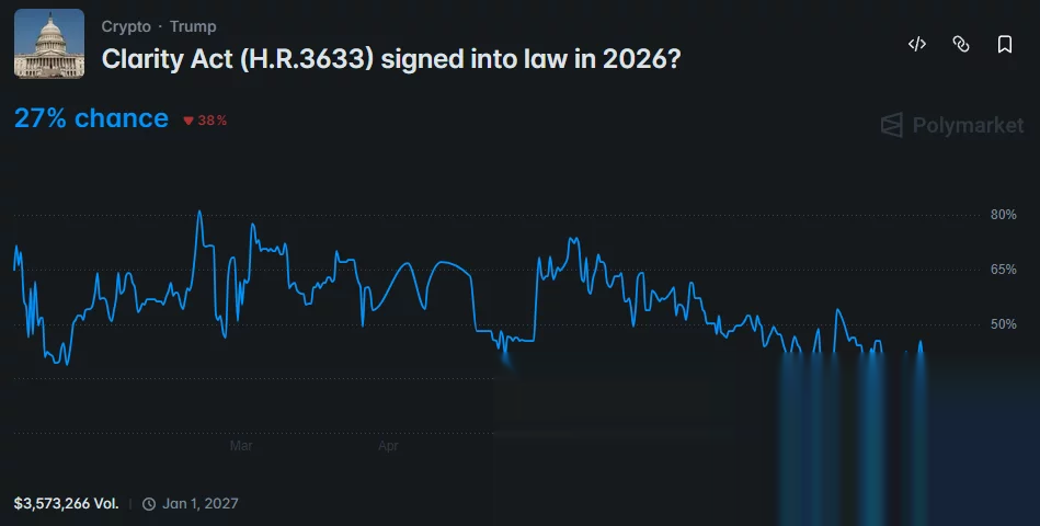 Polymarket chart shows CLARITY Act approval odds falling to 27% by August 2026.