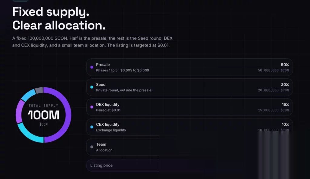 ConConAI сообщает, что на первом этапе продано более 60%, поскольку CON приближается к следующему ценовому уровню пресейла - 5