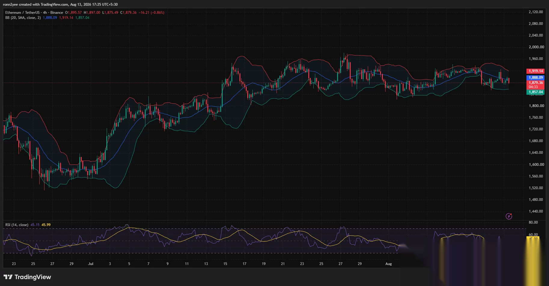 Ethereum 4-hour chart shows ETH below the $1,888 Bollinger midpoint, with RSI weakening near 45.