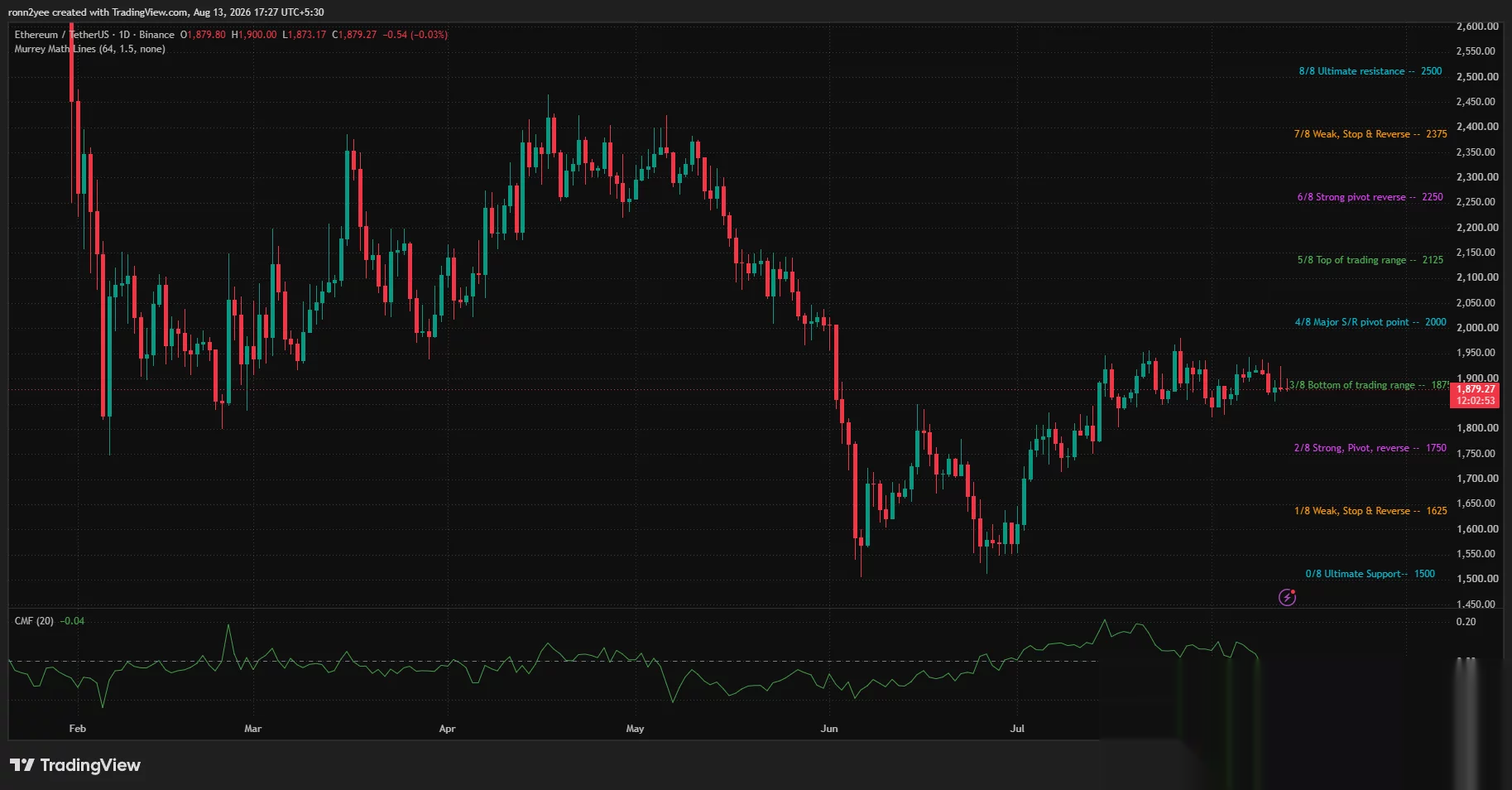 Ethereum daily chart shows ETH testing $1,875 support as Chaikin Money Flow falls to -0.04.