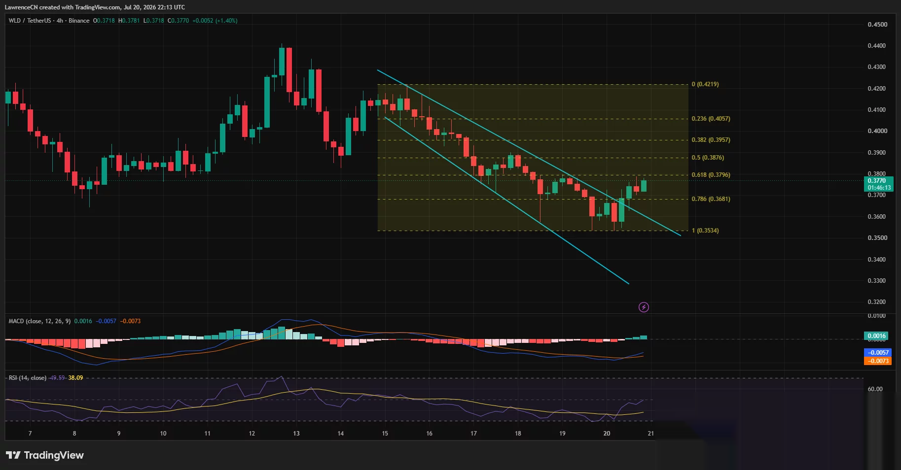 Four-hour WLD price chart showing a descending channel breakout near $0.377.