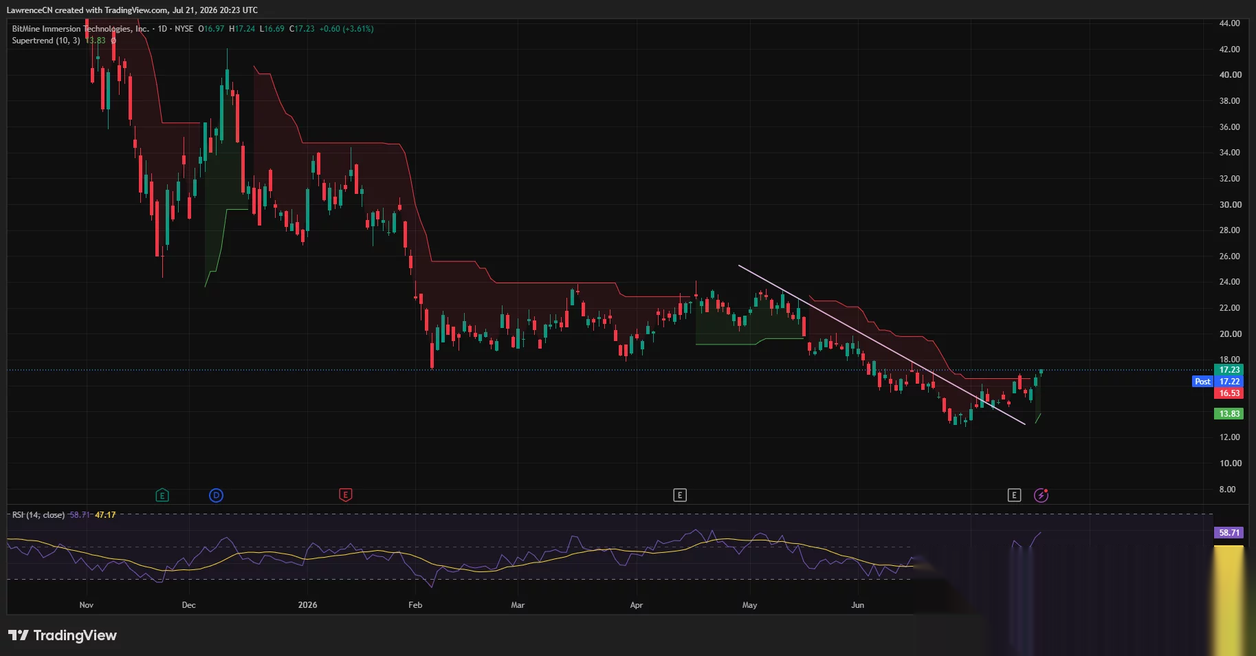BMNR stock clears descending trendline resistance near $17.23 as RSI rises toward 59 and the Supertrend turns bullish.