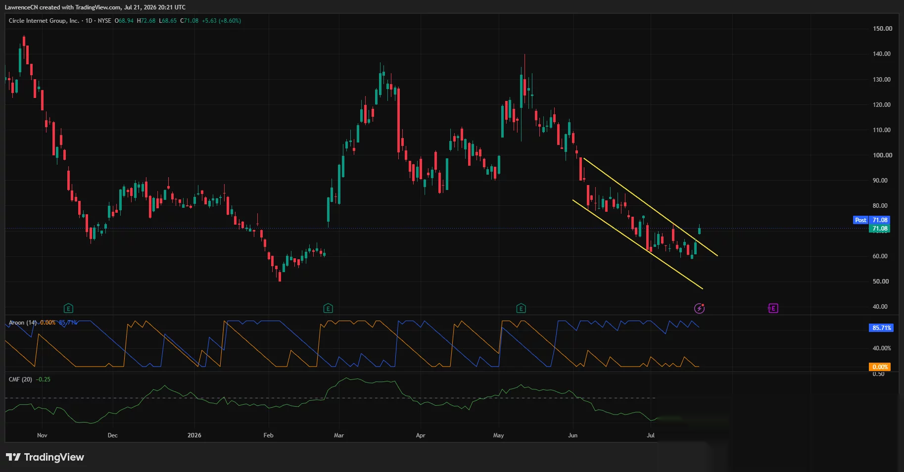 CRCL stock breaks above a descending channel near $71 as Aroon momentum turns bullish, though money flow remains negative.
