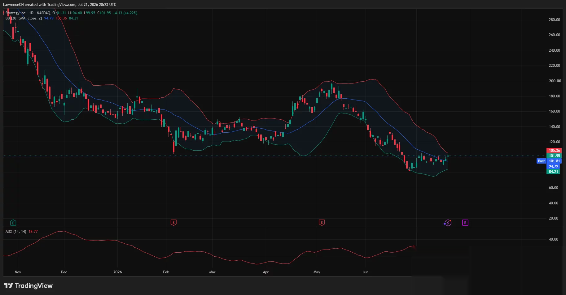 MSTR stock reclaims the $100 level and Bollinger midpoint, approaching upper-band resistance near $105 as trend strength remains weak.