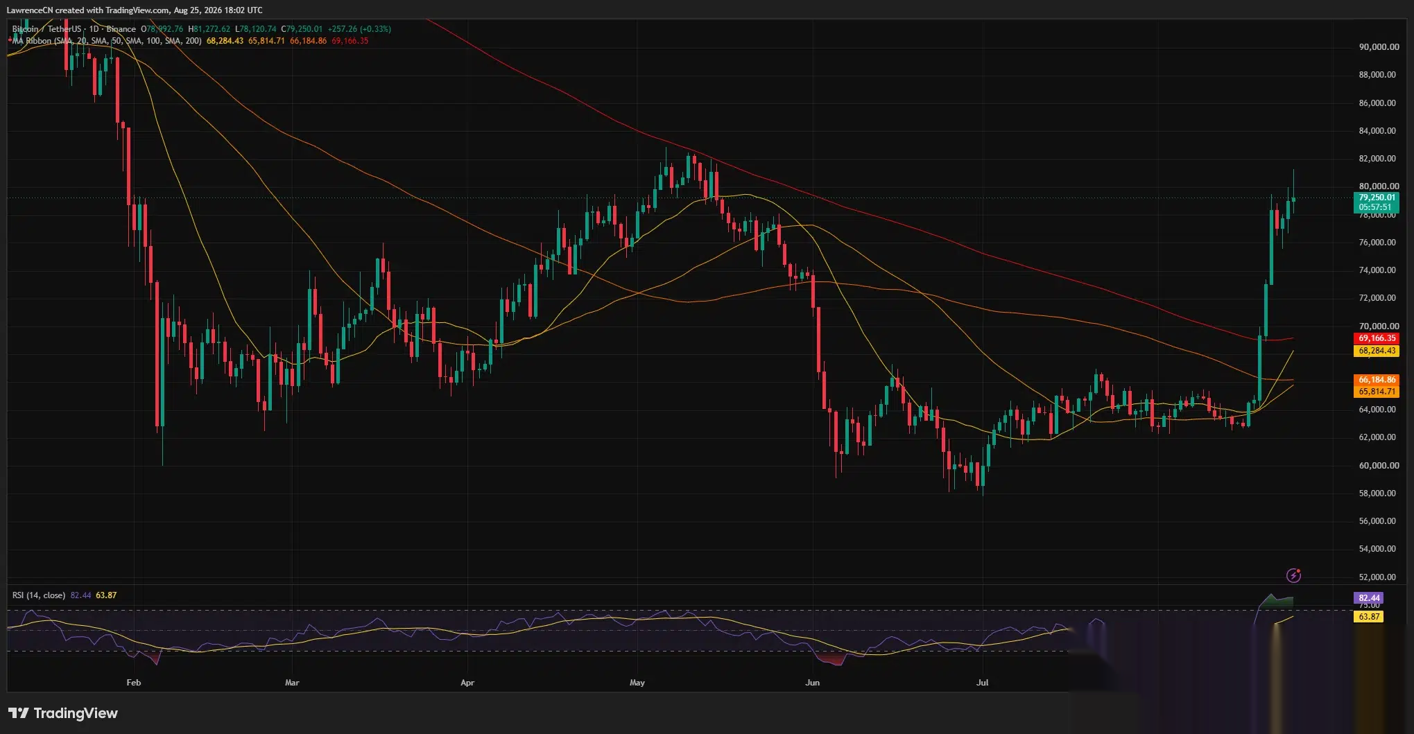 Дневной график биткоина показывает BTC около $79 250 после достижения $81 273, с RSI перекупленным на 82,44.
