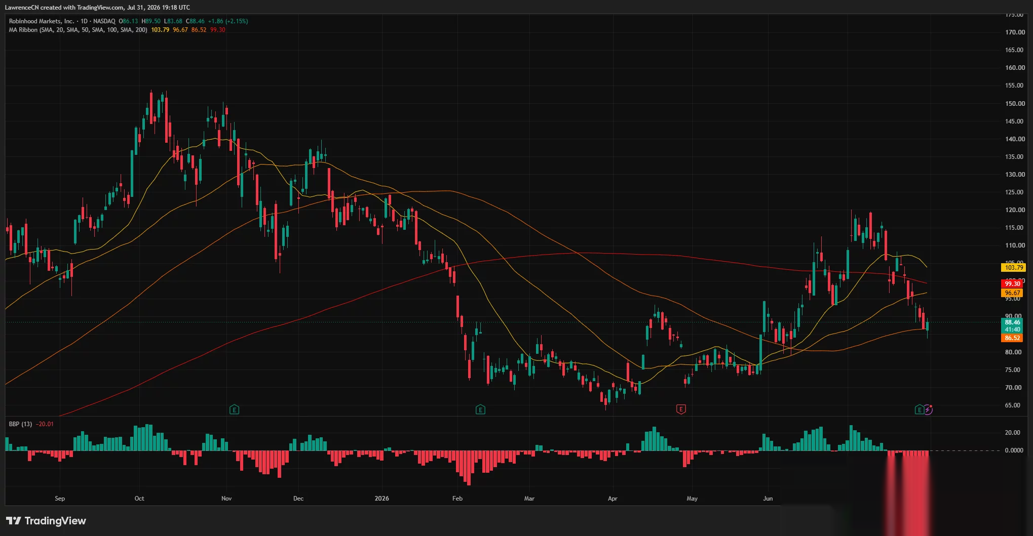Robinhood daily chart shows HOOD rebounding to $88.46 above its 200-day moving average.