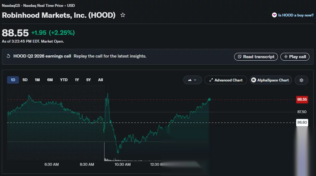 Robinhood intraday chart shows HOOD rising 2.25% to $88.55 during Friday trading.