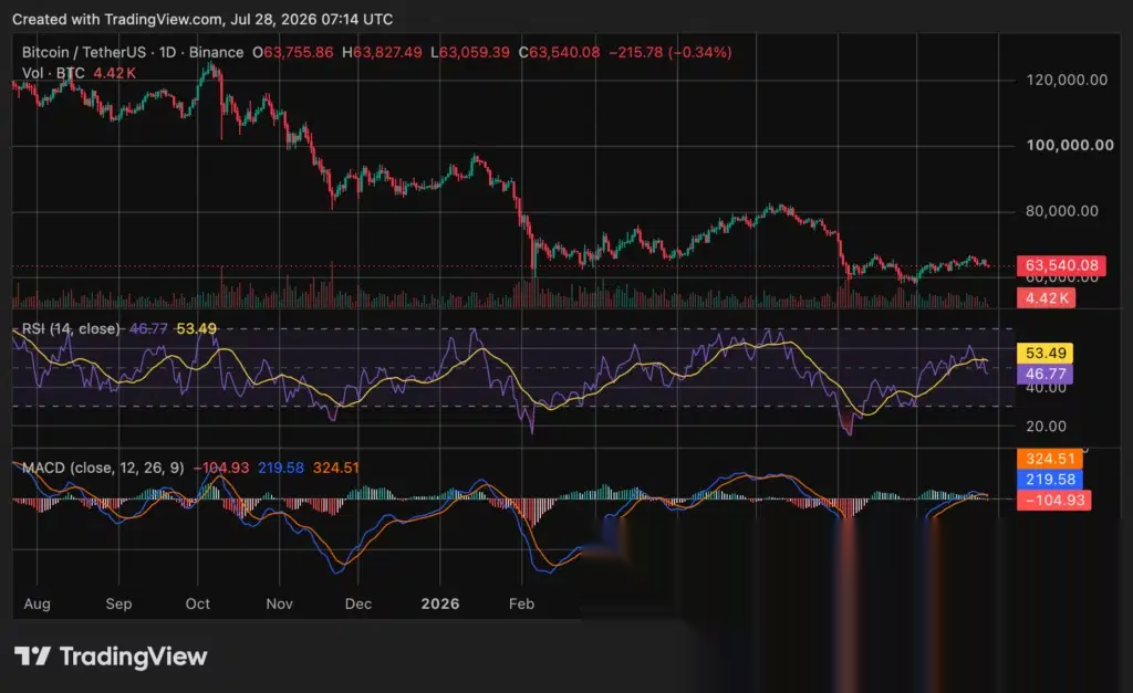 Bitcoin price falls below $64K ahead of Fed decision - 3