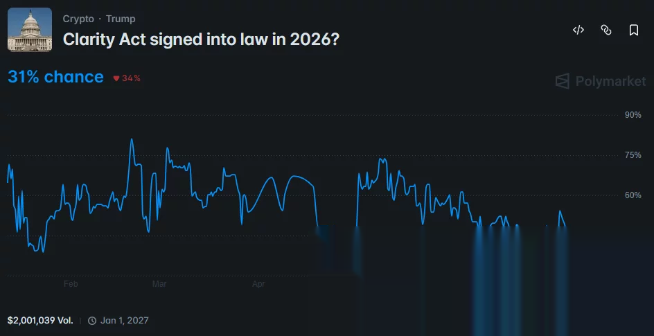 Polymarket chart shows CLARITY Act approval odds falling to 31%.