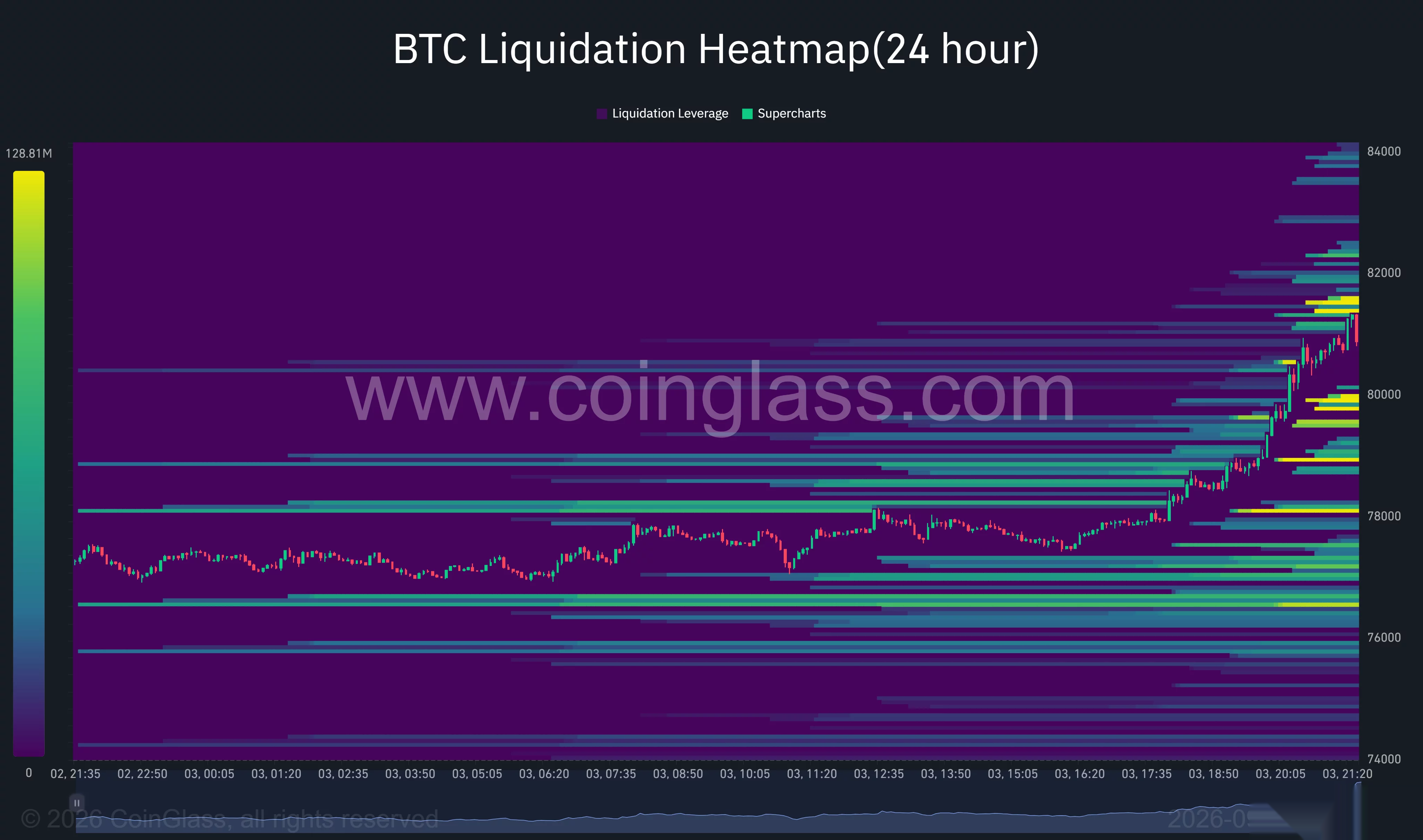 Тепловая карта ликвидаций Bitcoin за 24 часа показывает рост цены выше $81 000, с кластерами ликвидности около $81 500 выше и $79 700, $78 000 и $76 500 ниже.