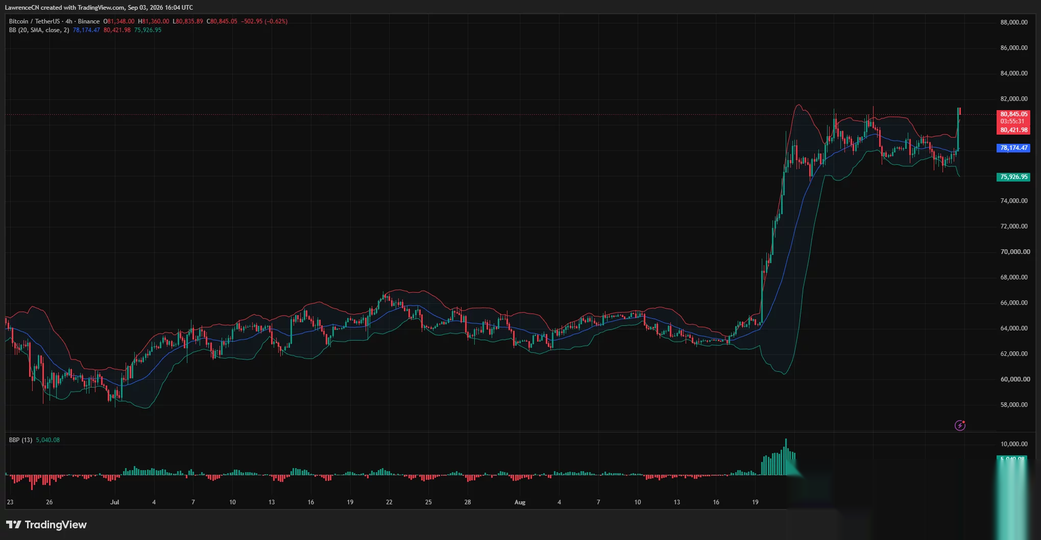 Дневной график биткоина показывает рост BTC на 4,5% до $80 836, выше его ключевых скользящих средних, в то время как RSI входит в зону перекупленности выше 72.