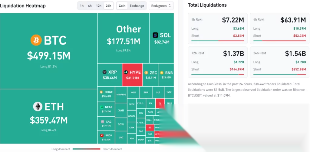 Why is Bitcoin price falling today as Binance hack triggers $1.5B liquidations? - 4
