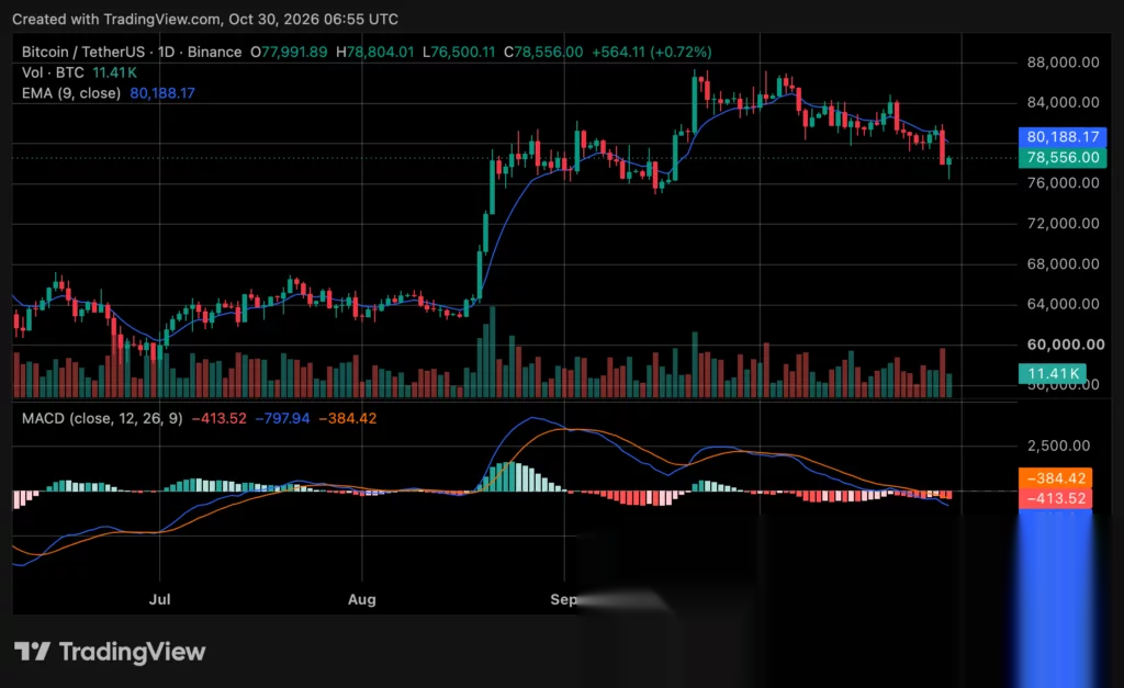 Why is Bitcoin price falling today as Binance hack triggers $1.5B liquidations? - 6