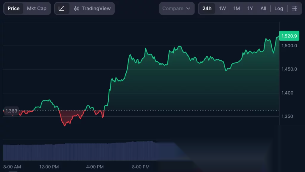 Zcash (ZEC) price chart, source: CoinMarketCap