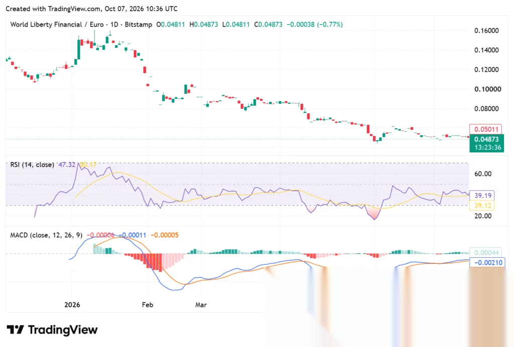 График цены WLFI, источник: TradingView
