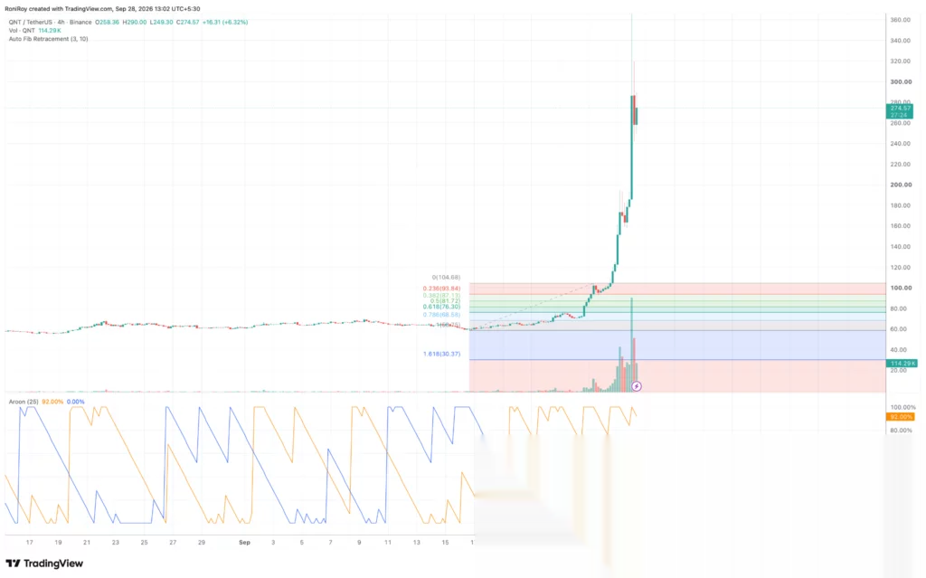 Quant price surges over 300% as QNT all time high comes in sight - 4