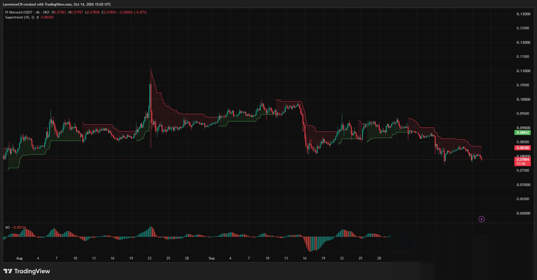 Ціна Pi Network нижче $0,08 та ведмежий опір Supertrend на $0,083.