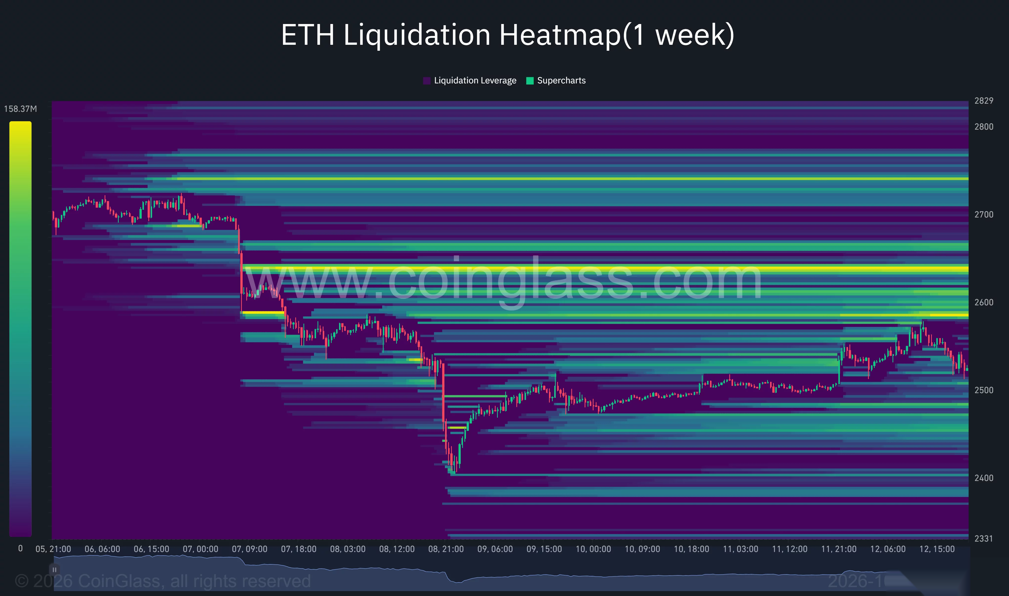 Тепловая карта ликвидаций Ethereum за одну неделю показывает ETH около $2 530, с кластерами выше на уровнях около $2 585, $2 640 и $2 740.