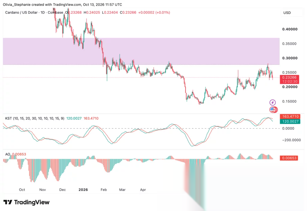 Graphique du prix de Cardano (ADA), source : TradingView