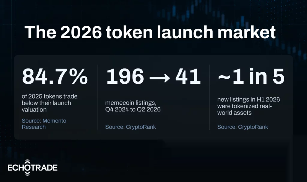 EchoTrade passes 2,500 token launches: What a crypto market maker learned along the way - 6
