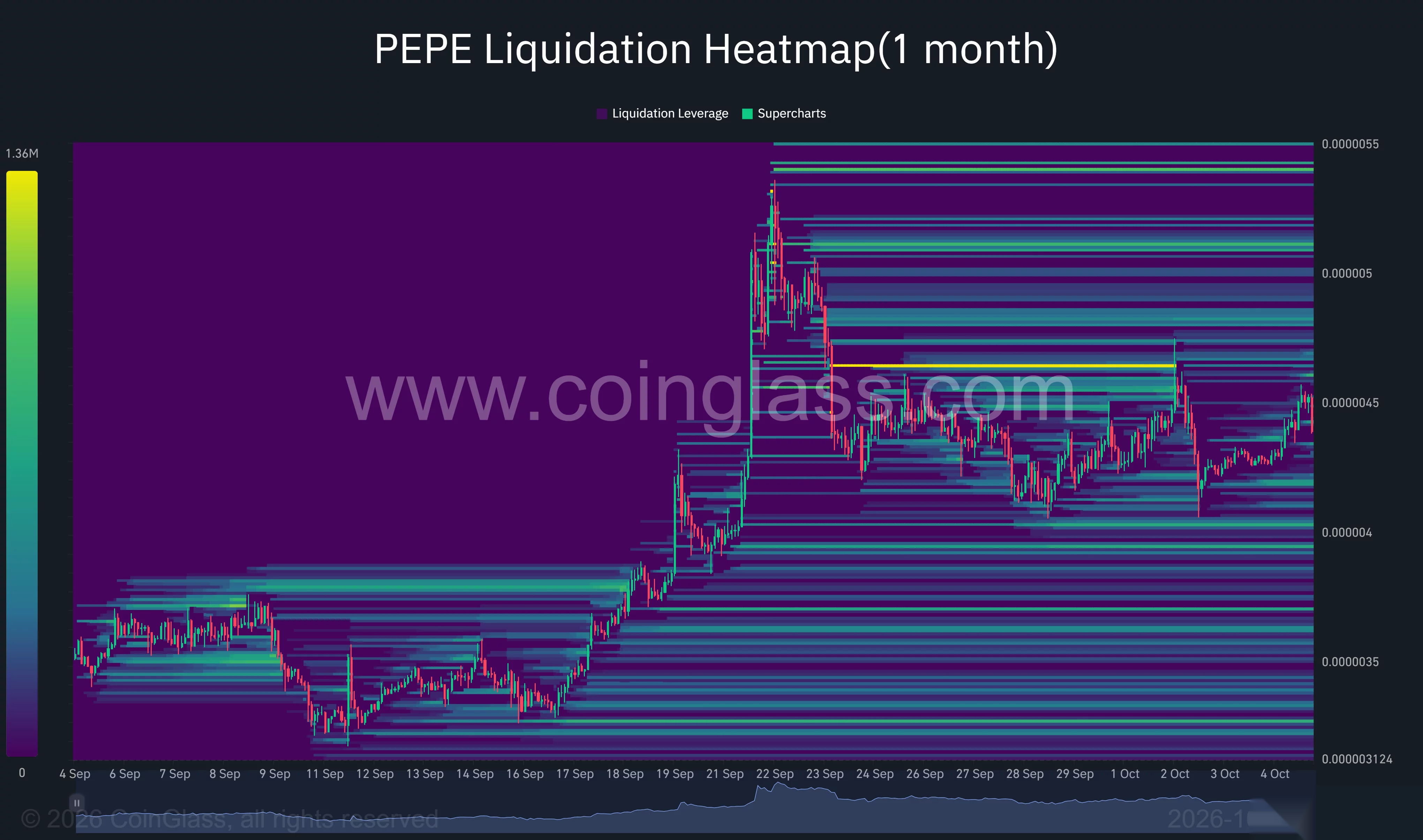 PEPE-Liquidations-Heatmap für einen Monat mit einem auffälligen Cluster nahe $0.00000464 und niedrigeren Bändern um $0.0000042 und $0.0000040.