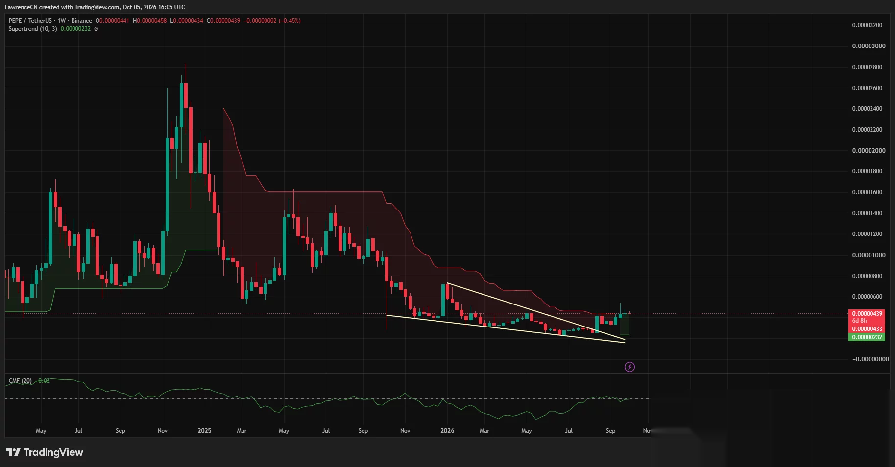 PEPE-Wochenchart mit einem Falling-Wedge-Ausbruch nahe $0.00000439, grünem Supertrend und Chaikin Money Flow bei -0.02.