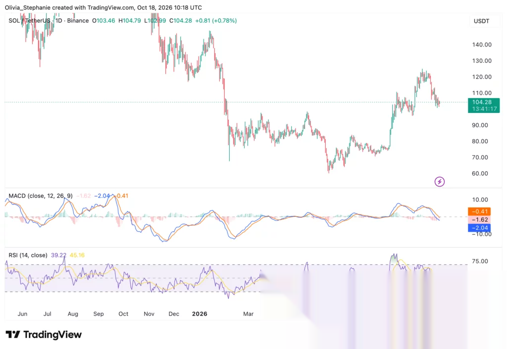 Solana падает ниже $105, пока Yuga Labs выпускает NFT-карты - 2