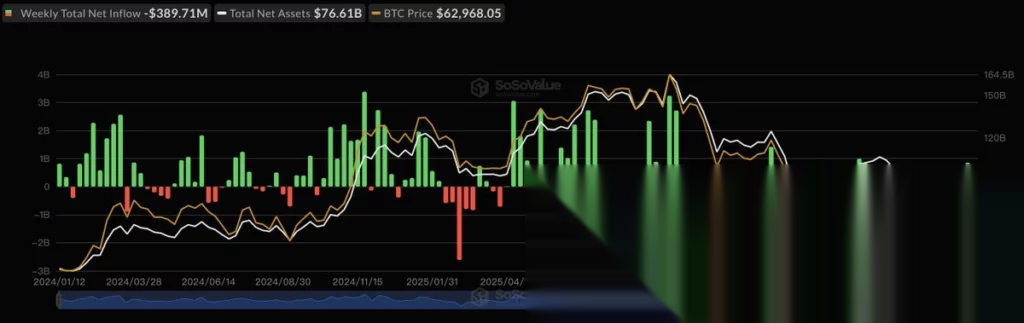 Чистый приток спотовых биткоин-ETF, источник: SoSoValue