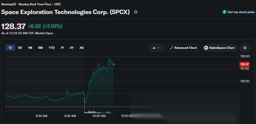 SpaceX stock rises 7.10% intraday to $128.37 after closing at $119.85.