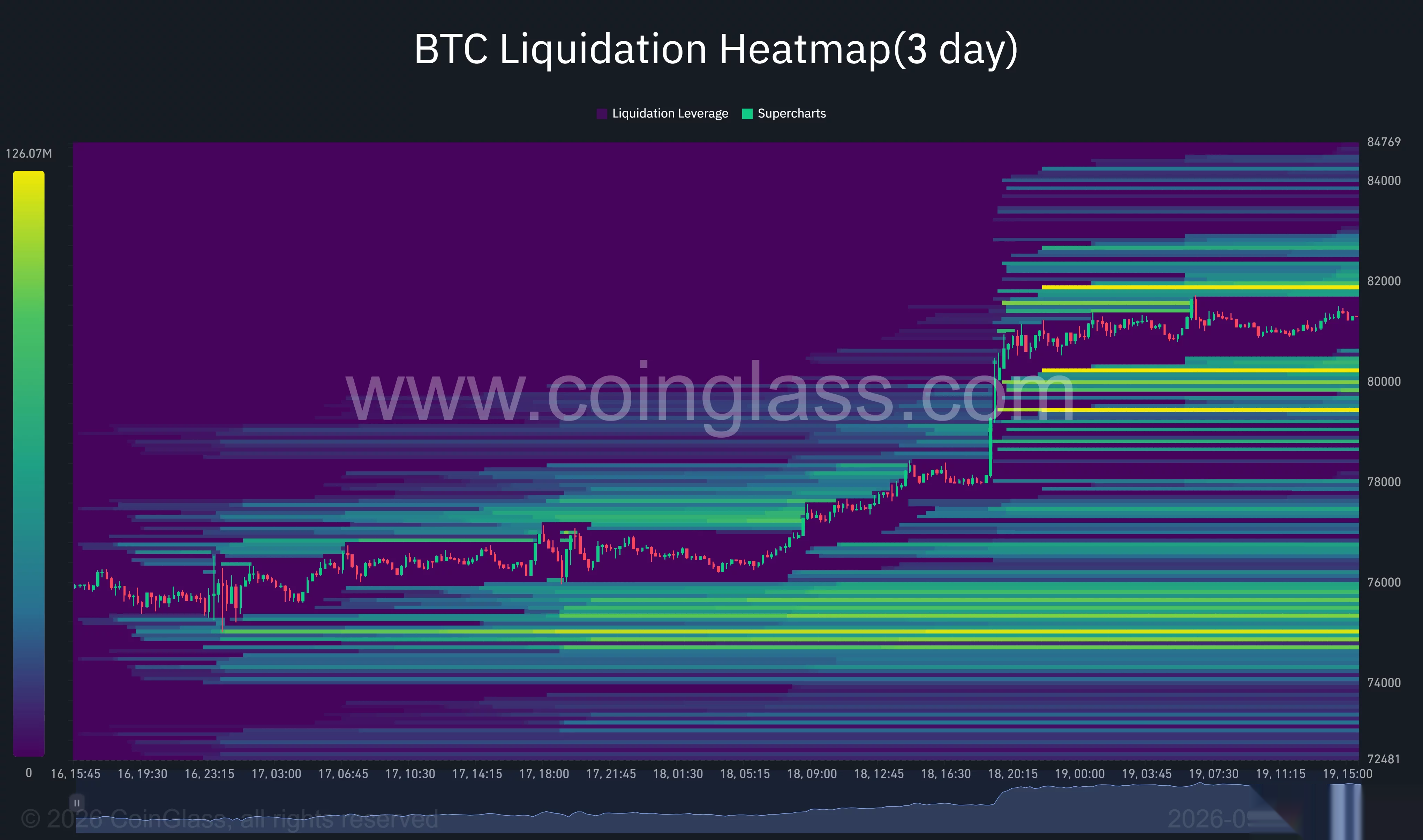 El mapa de calor de liquidaciones a tres días de Bitcoin muestra a BTC cerca de $81,300, con liquidez importante concentrada alrededor de $82,000 y $79,400.