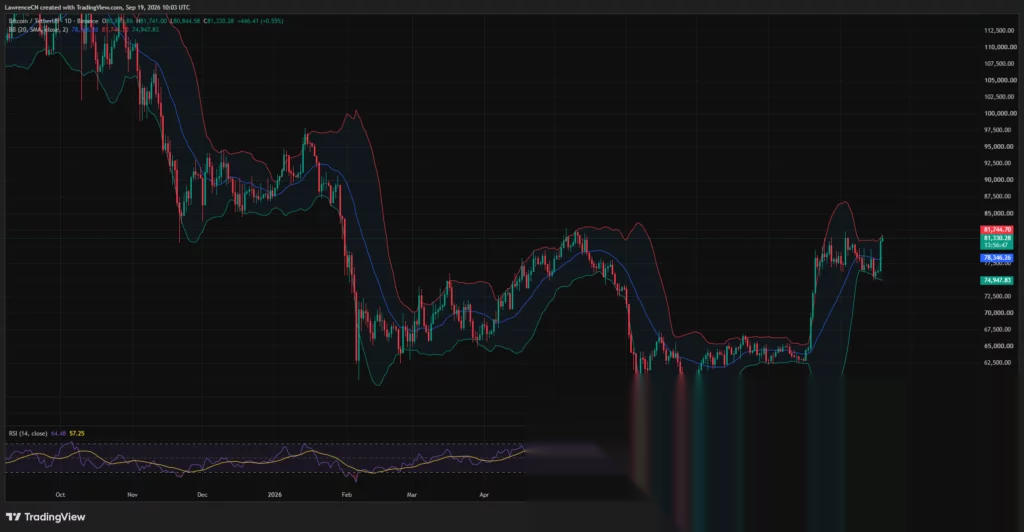 El gráfico diario de Bitcoin muestra a BTC cerca de $81,330, probando la banda superior de Bollinger mientras el RSI sube a 64.48.