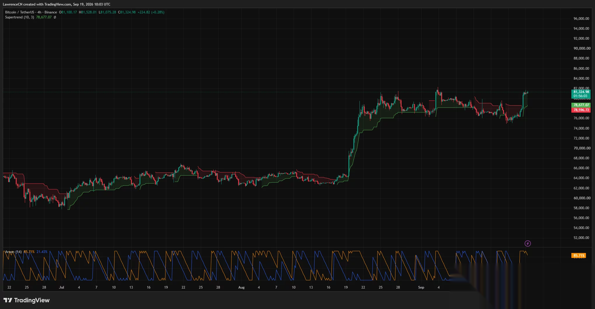 El gráfico de 4 horas de Bitcoin muestra a BTC por encima de $81,000 después de que el Supertrend cambiara a alcista, con soporte cerca de $78,677.