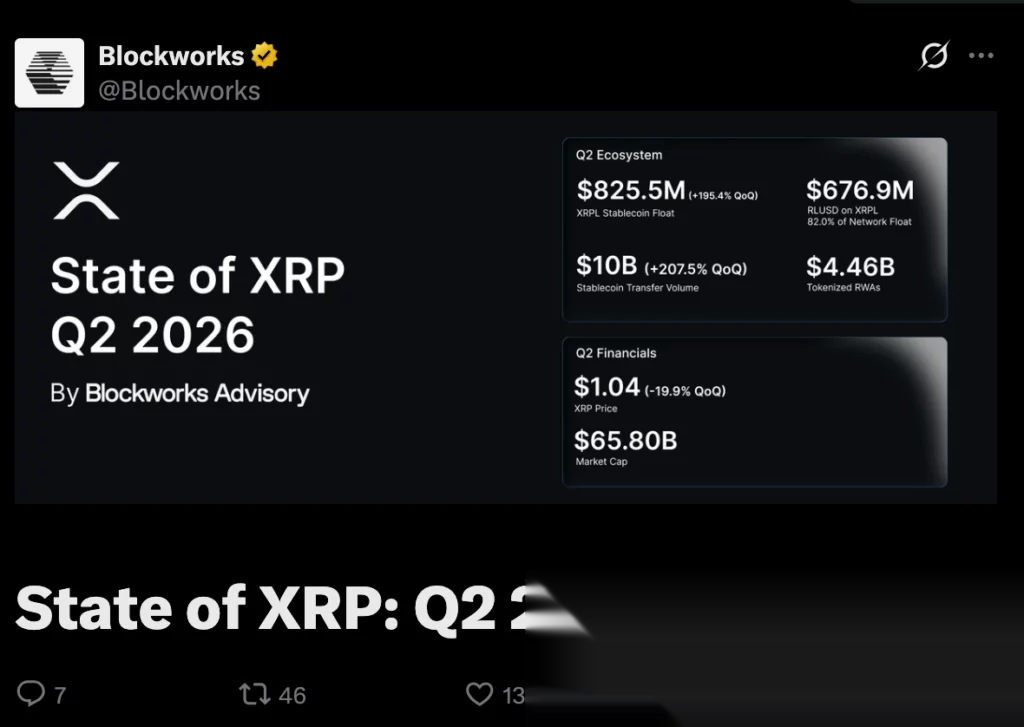 XRP 價格狀態 2026 年第二季,來源:Blockworks/X