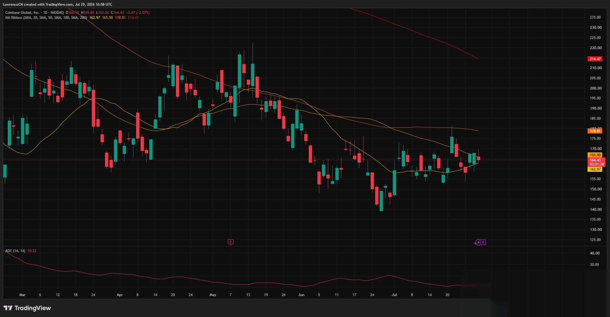 Coinbase daily chart shows COIN consolidating near $164 between its 20-day and 50-day moving averages as ADX falls to 10.22.