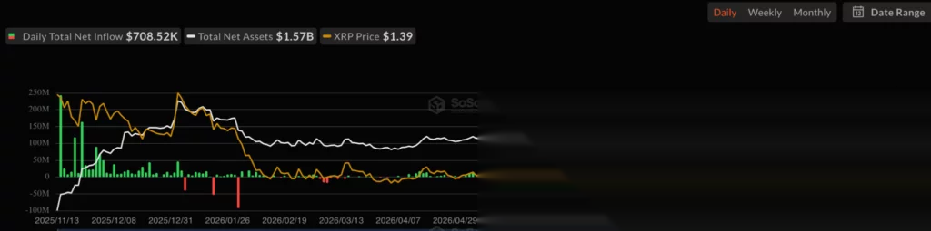 Потоки спотового XRP в США, источник: SoSoValue