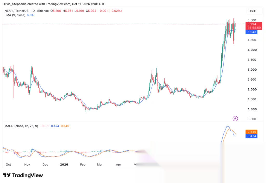 Цена NEAR застопорилась около $5.30: сможет ли она достичь $6? - 2