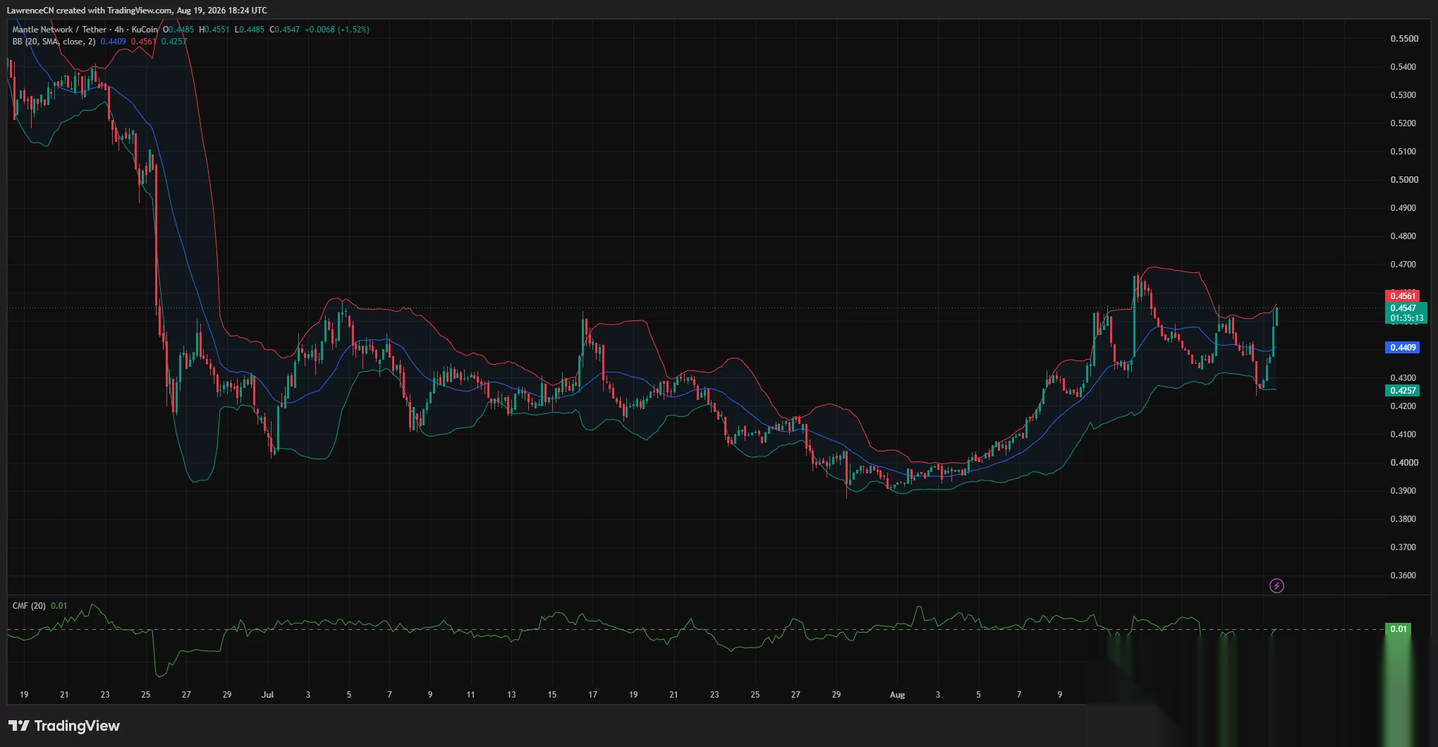 Mantle 4-hour chart shows MNT climbing toward the upper Bollinger Band at $0.4561, with support near the $0.4409 midpoint.