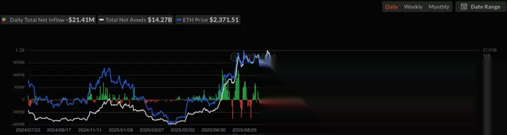 Ethereum spot ETF net inflow, source: SoSoValue