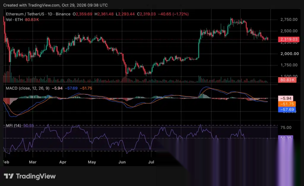 Wykres ceny Ethereum, źródło: crypto.news