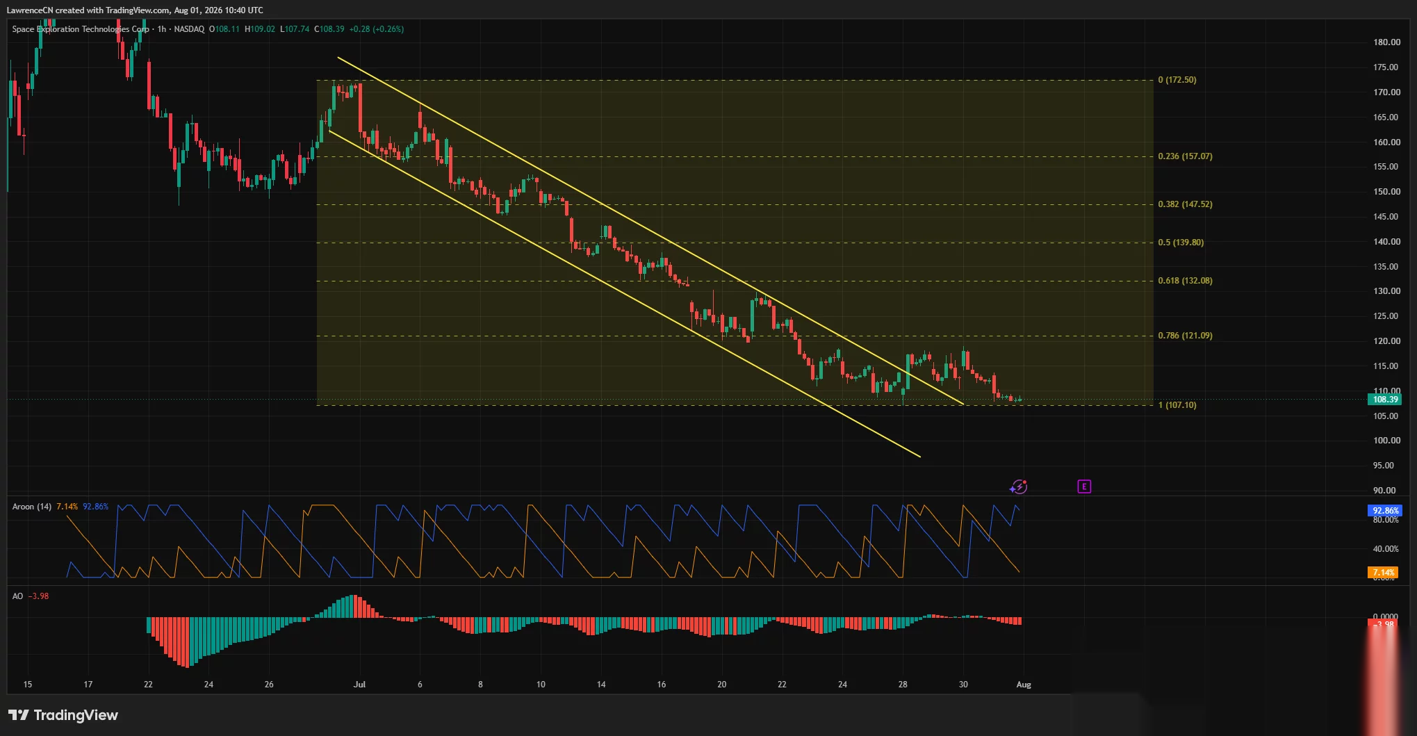 SpaceX one-hour chart shows SPCX falling within a descending channel toward $107.10 support, with bearish Aroon and Awesome Oscillator readings.