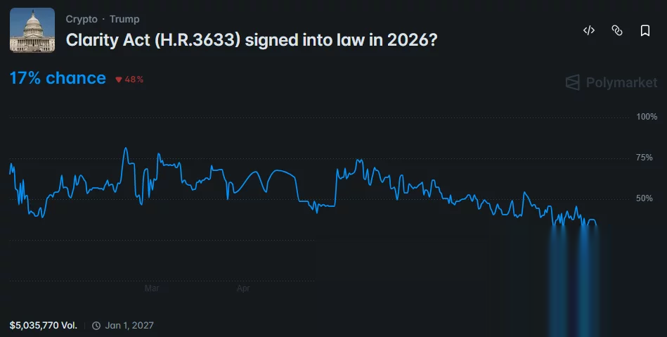 Polymarket chart shows the CLARITY Act’s 2026 passage odds falling to 17% as Senate delays continue.