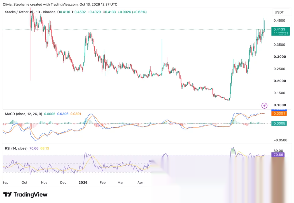 График цены Stacks (STX), источник: TradingView
