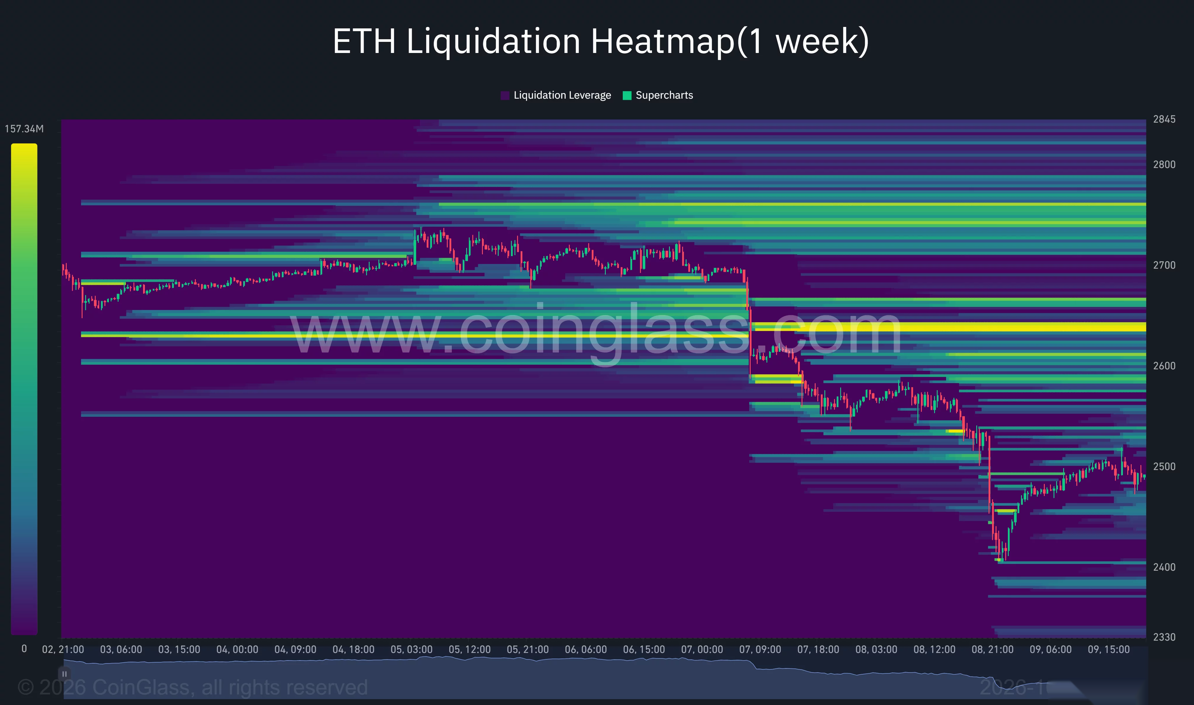 Ethereum one-week liquidation heatmap shows ETH rebounding from $2,400, with a strong overhead liquidation cluster near $2,640.